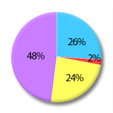Survey Pie Chart